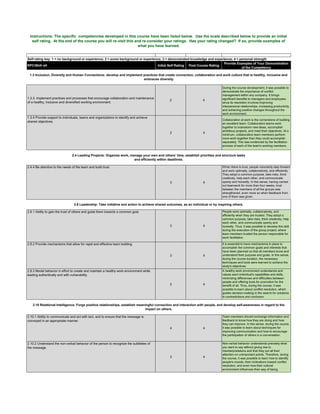 Self-rating key: 1 = no background or experience; 2 = some background or experience; 3 = demonstrated knowledge and experience; 4 = personal strength
RPC/Skill ref Initial Self Rating Post Course Rating
Provide Examples of Your Demonstration
of the Competency
1.3.3. Implement practices and processes that encourage collaboration and maintenance
of a healthy, inclusive and diversified working environment.
2 4
During the course development, it was possible to
demonstrate the importance of conflict
management within any company. It brings
significant benefits to managers and employees
since its resolution involves improving
interpersonal relationships, increasing productivity,
and achieving positive changes throughout the
work environment.
1.3.4 Provide support to individuals, teams and organizations to identify and achieve
shared objectives.
2 4
Collaboration at work is the cornerstone of building
an excellent team. Collaborative teams work
together to brainstorm new ideas, accomplish
ambitious projects, and meet their objectives. At a
minimum, collaborative team members perform
more work together than they could accomplish
separately. This was evidenced by the facilitation
process of each of the team's working members.
2.4.4 Be attentive to the needs of the team and build trust.
3 4
When there is trust, people voluntarily step forward
and work optimally, collaboratively, and efficiently.
They adopt a common purpose, take risks, think
creatively, help each other, and communicate
openly and honestly. In this sense, having carried
out teamwork for more than four weeks, trust
between the members of all the groups was
strengthened, even more so when feedback from
one of them was given.
2.8.1 Ability to gain the trust of others and guide them towards a common goal.
3 4
People work optimally, collaboratively, and
efficiently when they are trusted. They adopt a
common purpose, take risks, think creatively, help
each other, and communicate openly and
honestly. Thus, it was possible to develop this skill
during the execution of the group project, where
team members trusted the person responsible for
each facilitation.
2.8.2 Provide mechanisms that allow for rapid and effective team building.
3 4
It is essential to have mechanisms in place to
accomplish the common goals and interests that
have been planned so that all members know and
understand their purpose and goals. In this sense,
during the course duration, the necessary
techniques and tools were learned to achieve the
study's objectives.
2.8.3 Model behavior in effort to create and maintain a healthy work environment while
leading authentically and with vulnerability.
2 4
A healthy work environment understands and
values each individual's capabilities and skills,
minimizing differences and difficulties between
people and offering tools for promotion for the
benefit of all. Thus, during the course, it was
possible to learn about conflict resolution, which
guides decision-making in the search for solutions
to contradictions and confusion.
2.10.1 Ability to communicate and act with tact, and to ensure that the message is
conveyed in an appropriate manner.
4 4
Team members should exchange information and
feedback to know how they are doing and how
they can improve. In this sense, during the course,
it was possible to learn about techniques for
improving communication and how to encourage
the participation of others in a conversation.
2.10.2 Understand the non-verbal behavior of the person to recognize the subtleties of
the message.
3 4
Non-verbal behavior understands precisely what
you want to say without giving rise to
misinterpretations and that they put all their
attention on unimportant points. Therefore, during
the course, it was possible to learn how to identify
people's moods, their inclinations toward conflict
resolution, and even how their cultural
environment influences their way of being.
Instructions: The specific competencies developed in this course have been listed below. Use the scale described below to provide an initial
self rating. At the end of the course you will re-visit this and re-consider your ratings. Has your rating changed? If so, provide examples of
what you have learned.
1.3 Inclusion, Diversity and Human Connections: develop and implement practices that create connection, collaboration and work culture that is healthy, inclusive and
embraces diversity
2.4 Leading Projects: Organize work, manage your own and others’ time, establish priorities and structure tasks
and efficiently within deadlines.
2.8 Leadership: Take initiative and action to achieve shared outcomes, as an individual or by inspiring others.
2.10 Relational Intelligence: Forge positive relationships, establish meaningful connection and interaction with people, and develop self-awareness in regard to the
impact on others.
 