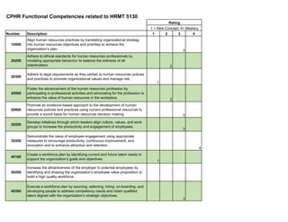 CPHR Functional Competencies related to HRMT 5130
Number Description 1 2 3 4
10500
Align human resources practices by translating organizational strategy
into human resources objectives and priorities to achieve the
organization’s plan. 3
20200
Adhere to ethical standards for human resources professionals by
modeling appropriate behaviour to balance the interests of all
stakeholders. 2
20300
Adhere to legal requirements as they pertain to human resources policies
and practices to promote organizational values and manage risk.
1
20500
Foster the advancement of the human resources profession by
participating in professional activities and advocating for the profession to
enhance the value of human resources in the workplace. 2
20600
Promote an evidence-based approach to the development of human
resources policies and practices using current professional resources to
provide a sound basis for human resources decision making. 3
30200
Develop initiatives through which leaders align culture, values, and work
groups to increase the productivity and engagement of employees.
3
30300
Demonstrate the value of employee engagement using appropriate
measures to encourage productivity, continuous improvement, and
innovation and to enhance attraction and retention.
4
40100
Create a workforce plan by identifying current and future talent needs to
support the organization’s goals and objectives.
1
40200
Increase the attractiveness of the employer to potential employees by
identifying and shaping the organization’s employee value proposition to
build a high quality workforce.
40300
Execute a workforce plan by sourcing, selecting, hiring, on-boarding, and
developing people to address competency needs and retain qualified
talent aligned with the organization’s strategic objectives.
3
Rating
1 = New Concept; 4= Mastery
 