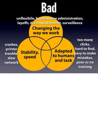 Bad 
un!exibile, burdensome administration, 
layoffs, dis-empowerment, surveillance 
too many 
clicks, 
hard to "nd, 
easy to make 
mistakes, 
poor or no 
training 
crashes, 
printer 
trouble, 
slow 
network 
Changing the 
way we work 
Stability, 
speed 
Adapted 
to humans 
and task 
 