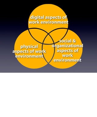 digital aspects of 
work environment 
social & 
organizational 
aspects of 
work 
environment 
physical 
aspects of work 
environment 
 