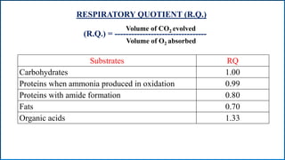 RESPIRATORY QUOTIENT (R.Q.)
Substrates RQ
Carbohydrates 1.00
Proteins when ammonia produced in oxidation 0.99
Proteins with amide formation 0.80
Fats 0.70
Organic acids 1.33
(R.Q.) = ---------------------------------
Volume of CO2 evolved
Volume of O2 absorbed
 