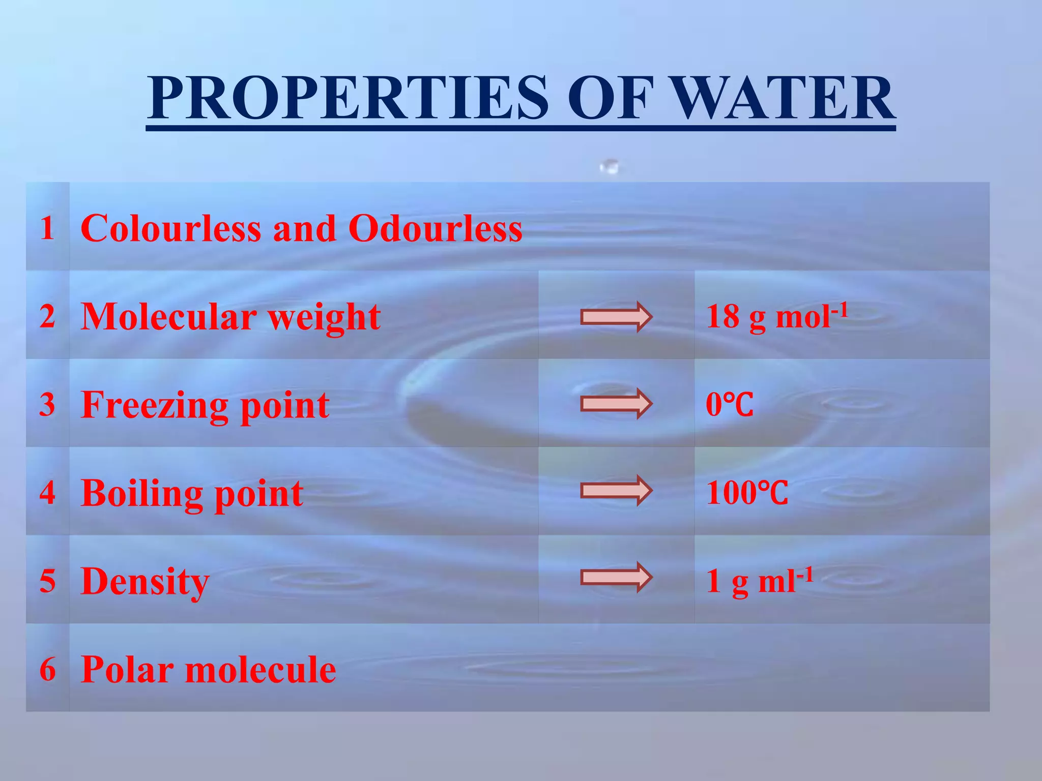 PROPERTIES OF WATER
1 Colourless and Odourless
2 Molecular weight 18 g mol-1
3 Freezing point 0℃
4 Boiling point 100℃
5 Density 1 g ml-1
6 Polar molecule
 
