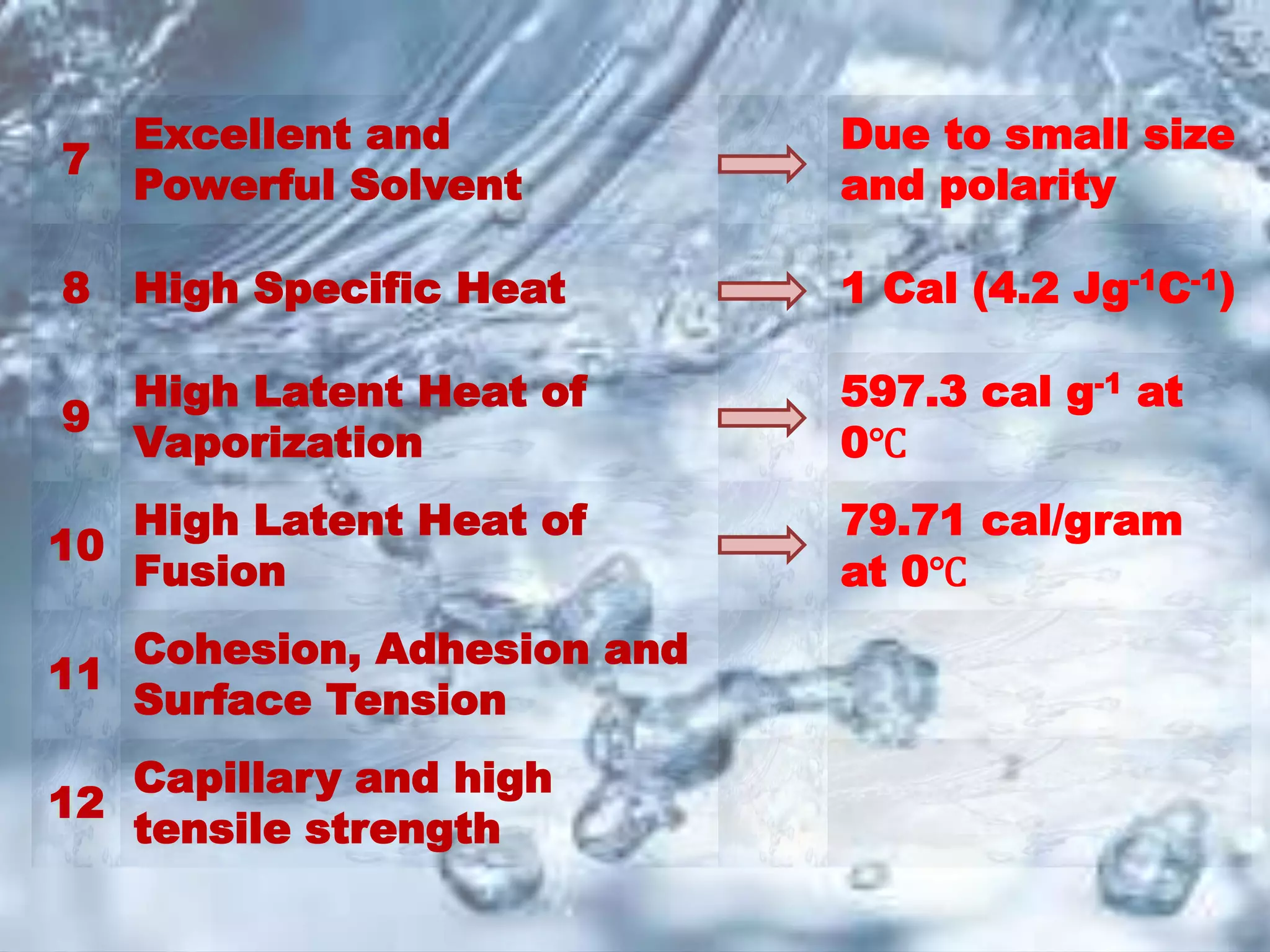 7
Excellent and
Powerful Solvent
Due to small size
and polarity
8 High Specific Heat 1 Cal (4.2 Jg-1C-1)
9
High Latent Heat of
Vaporization
597.3 cal g-1 at
0℃
10
High Latent Heat of
Fusion
79.71 cal/gram
at 0℃
11
Cohesion, Adhesion and
Surface Tension
12
Capillary and high
tensile strength
 