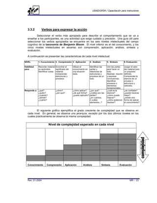 USAID/OFDA / Capacitación para instructores




   3.3.2       Verbos para expresar la acción
           Seleccionar el verbo más apropiado para describir el comportamiento que se va a
   enseñar a los participantes, es una actividad que exige cuidado y precisión. Una guía útil para
   seleccionar los verbos apropiados se encuentra en los seis niveles intelectuales del campo
   cognitivo de la taxonomía de Benjamin Bloom. El nivel inferior es el del conocimiento, y los
   cinco niveles intelectuales en ascenso son comprensión, aplicación, análisis, síntesis y
   evaluación.

   A continuación se presentan las características de cada nivel intelectual:

NIVEL       1. Conocimiento 2. Comprensión 3. Aplicación           4. Análisis        5. Síntesis         6. Evaluación

Habilidad   Recordar material Encontrar el       Utilizar el       Identificar las    Unir las partes     Juzgar el valor
para:       ya aprendido.      significado del   conocimiento en   partes y           para hacer un       del material para
            Identificar cosas. material.         una situación     relaciones de      todo.               un propósito
                               Comprender        dada.             estructuras y      Abstraer, resumir   definido.
                               estructuras y                       procesos de un     y expresar          Comprender la
                               procesos.                           todo.              conclusiones.       esencia de un
                                                                                      Identificar         proceso o
                                                                                      procesos o          estructura y
                                                                                      elementos           valorarlo.
                                                                                      fundamentales.
Responde a: ¿qué?              ¿cómo?            ¿cómo aplicar?    ¿por qué?          ¿cuál es la         ¿es confiable?
            ¿quién?            ¿por qué?         ¿de qué forma? ¿cuáles son las       esencia?            ¿puede hacerse
            ¿cuándo?                             ¿puedo aplicarlo? partes?            ¿cómo puede         mejor?
            ¿dónde?                                                ¿en cuántos,       mejorar?            ¿existe otra
            ¿cuánto?                                               ó cuáles           ¿cómo podemos       forma de aplicar
                                                                   elementos...?      resolver?           el conocimiento?



           El siguiente gráfico ejemplifica el grado creciente de complejidad que se observa en
   cada nivel. En general, se observa una jerarquía, excepto por los dos últimos niveles en los
   cuales prácticamente se observa la misma complejidad.


                       Nivel de complejidad esperado en cada nivel




   Conocimiento      Comprensión         Aplicación        Análisis              Síntesis           Evaluación




   Rev. 01-2004                                                                                                 MR - 23
 