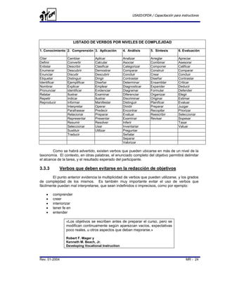 USAID/OFDA / Capacitación para instructores




                       LISTADO DE VERBOS POR NIVELES DE COMPLEJIDAD

1. Conocimiento 2. Comprensión 3. Aplicación         4. Análisis       5. Síntesis      6. Evaluación

Citar            Cambiar          Aplicar            Analizar         Arreglar          Apreciar
Definir          Convertir        Calcular           Asociar          Combinar          Asesorar
Enlistar         Describir        Clasificar         Categorizar      Componer          Calificar
Enumerar         Descubrir        Demostrar          Comparar         Construir         Comparar
Enunciar         Discutir         Descubrir          Concluir         Crear             Concluir
Etiquetar        Distinguir       Dirigir            Contrastar       Diseñar           Contrastar
Identificar      Ejemplificar     Diseñar            Determinar       Ensamblar         Criticar
Nombrar          Explicar         Emplear            Diagnosticar     Expander          Deducir
Pronunciar       Identificar      Evidenciar         Diagramar        Formular          Defender
Relatar          Ilustrar         Examinar           Diferenciar      Organizar         Elegir
Repetir          Indicar          Ilustrar           Discriminar      Originar          Estimar
Reproducir       Informar         Manifestar         Distinguir       Planificar        Evaluar
                 Interpretar      Operar             Dividir          Preparar          Juzgar
                 Parafrasear      Predecir           Encontrar        Recopilar         Priorizar
                 Relacionar       Preparar           Evaluar          Reescribir        Seleccionar
                 Representar      Presentar          Examinar         Revisar           Sopesar
                 Resumir          Resolver           Inferir                            Tasar
                 Seleccionar      Usar               Inventariar                        Valuar
                 Sustituir        Utilizar           Preguntar
                 Traducir                            Señalar
                                                     Separar
                                                     Valorizar

        Como se habrá advertido, existen verbos que pueden ubicarse en más de un nivel de la
taxonomía. El contexto, en otras palabras, el enunciado completo del objetivo permitirá delimitar
el alcance de la tarea, y el resultado esperado del participante.

3.3.3         Verbos que deben evitarse en la redacción de objetivos
        El punto anterior evidencia la multiplicidad de verbos que pueden utilizarse, y los grados
de complejidad de los mismos. Es también muy importante evitar el uso de verbos que
fácilmente puedan mal interpretarse, que sean indefinidos o imprecisos, como por ejemplo:

    •   comprender
    •   creer
    •   interiorizar
    •   tener fe en
    •   entender

                 «Los objetivos se escriben antes de preparar el curso, pero se
                 modifican continuamente según aparezcan vacíos, expectativas
                 poco reales, u otros aspectos que deban mejorarse.»

                 Robert F. Mager y
                 Kenneth M. Beach, Jr.
                 Developing Vocational Instruction



Rev. 01-2004                                                                                 MR - 24
 