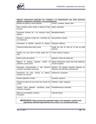 USAID/OFDA / Capacitación para instructores




Algunas expresiones gestuales (no verbales) y la interpretación que otras personas
tienden a asignarles consciente o inconscientemente
Mostrar las palmas, manos abiertas.           Sincero, amistoso, abierto, libre

Buen contacto visual, directo y abierto sin fijar     Atento, afirmativo.
los ojos.

Colocarse enfrente de, o en dirección hacia           Mentalidad abierta.
alguien.

Pararse o sentarse al lado de, o enfrente de,         Acercamiento, interés.
sin obstáculos.

Acariciarse la barbilla, rascarse la cabeza.          Pensante, reflexivo.

Colocar el dedo entre nariz y boca.                   Puede ser que no crea en lo que se está
                                                      diciendo.

Apretar con una mano el dedo pulgar de la             Tenso, ansioso, inseguro.
otra.

Manos sobre las caderas.                              Agresión, intento de seducción.

Mejorar la postura, erguirse,          ocultar   el   Desea impresionar; sobre todo ante presencia
abdomen, sacar pecho.                                 del sexo opuesto.

Acercarse excesivamente a otra persona                Agresivo. (El espacio personal depende de
(invasión del espacio personal).                      factores socioculturales y jerárquicos).

Entrecerrar los ojos,      inclinar   la   cabeza,    Suficiencia, compasión.
esbozar una sonrisa.

Señalar agitando el índice.                           Acusador, agresivo.

Golpear la palma de una mano con el puño de           Enfatizar, insistir, asegurar
la otra.

Cabeza hacia adelante, mandíbula caída,               Probablemente no entiende.
hombros encogidos.

Manos en los bolsillos, hombros                       Falta de interés.
Encogidos


    IMPORTANTE: Estas expresiones gestuales dadas como ejemplos, pueden tener
         significados distintos dependiendo de la cultura o un contexto particular.



Rev. 01-2004                                                                                   MR - 39
 