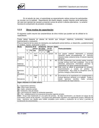USAID/OFDA / Capacitación para instructores




        En el estudio de caso, el aprendizaje es especialmente valioso porque los participantes
se vinculan con la realidad. Dependiendo del diseño elegido, pueden hacerse variar elementos
del caso (por ejemplo las causas) y proponer cursos de acción o efectos alternativos. Lo anterior
favorece la comprensión de procesos complejos.


5.3.5          Otros modos de capacitación
El siguiente cuadro resume las características de otros modos que pueden ser de utilidad en la
capacitación.

Todos deben basarse en planes de lección que incluyen: objetivos, contenidos, interacción,
realimentación y evaluación.
Para la mayoría de los casos es necesaria una explicación previa teórica, un desarrollo, y posteriormente
un análisis, repaso, evaluación y cierre.
Modo        Dominio # de      Ambiente Secuen- GAG
                      perso- de clase cia de            Particularidades:
              C PM nas        SA EX TG puntos
                                          PE
1.             X    X    5a7      X   X   X   parcial    SILos grupos analizan información y procesos
                         ideal                             siguiendo pautas pre-establecidas. El      instructor
Grupos de                                                  resuelve dudas, presenta temas. El estudio depende
estudio                                                    del grupo.
2.             X    X      1      X              SI     NO El libro programado (que permite evaluar avances,
                                                           corregir errores) inició esta modalidad. Hoy en día
Sistemas                                                   diferentes aplicaciones informáticas permiten la
interactivos                                               capacitación con apoyo presencial esporádico.
3.             X    X   20 a 25   X   X   X     SI      NO Este modo se refiere al aprendizaje de procesos,
                                                           experimentación y puesta en práctica de
Ejercicios                                                 procedimientos. Muy usado en disciplinas como la
de                                                         química, biología y física entre otras.
laboratorio
4.             X    X    Varia-       X   X      SI      SI   El simulacro en la capacitación es complementario e
                          ble                                 incluye ejercicios cercanos a la realidad. Puede ir
Simulacros                                                    desde     ejercicios   sencillos   hasta   procesos
                                                              secuenciados de mayor alcance.
Siglas utilizadas en la tabla anterior:

C. = Cognoscitivo (dominio)
PM = Psico motor (dominio)
SA = Salón, ambiente cerrado.
EX = Exteriores, área de trabajo.
TG = Usa Grupos de Trabajo en ambientes separados
PE = Pre – establecimiento en la secuencia de puntos (agenda cerrada).
GAG = Grupo Auto Gestionado en una parte del proceso. Se elige coordinación y se discute con apoyo de los
instructores cuando se les requiere. Los grupos auto gestionados requieren una organización propia y definición de
roles. Asimismo, son ideales para niveles complejos como análisis y evaluación de un tema y permiten la
construcción de conocimientos.




Rev. 01-2004                                                                                     MR - 51
 