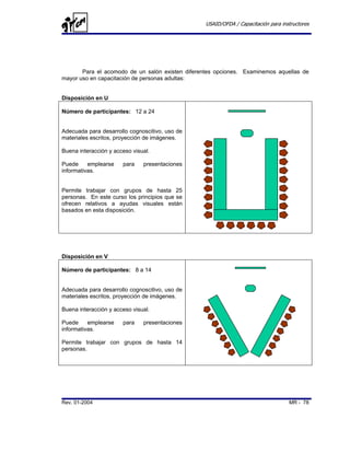 USAID/OFDA / Capacitación para instructores




       Para el acomodo de un salón existen diferentes opciones. Examinemos aquellas de
mayor uso en capacitación de personas adultas:


Disposición en U

Número de participantes: 12 a 24


Adecuada para desarrollo cognoscitivo, uso de
materiales escritos, proyección de imágenes.

Buena interacción y acceso visual.

Puede     emplearse    para    presentaciones
informativas.


Permite trabajar con grupos de hasta 25
personas. En este curso los principios que se
ofrecen relativos a ayudas visuales están
basados en esta disposición.




Disposición en V

Número de participantes: 8 a 14


Adecuada para desarrollo cognoscitivo, uso de
materiales escritos, proyección de imágenes.

Buena interacción y acceso visual.

Puede     emplearse    para    presentaciones
informativas.

Permite trabajar con grupos de hasta 14
personas.




Rev. 01-2004                                                                        MR - 78
 