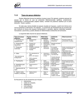USAID/OFDA / Capacitación para instructores




7.2.2          Tipos de apoyo didáctico
        Existen diferentes formas de clasificar el apoyo visual. Por ejemplo, podemos agrupar los
apoyos por la forma en que se presentan: Bidimensionales (gráficos, proyecciones,
papelógrafos) o tridimensionales (objetos reales). También les podemos clasificar por el canal
sensorial: Visual o auditivo.

        En este caso, hemos dividido los apoyos visuales en 8 grupos, a partir de la forma en la
cual se presenta la información. Por ejemplo: La proyección de transparencias es el primer tipo
que involucra al menos dos equipos (retroproyector y pantalla), algunos materiales (acetatos,
marcadores o plumones) y puede utilizarse en determinadas condiciones de iluminación.

           La siguiente tabla resume los apoyos didácticos.

Tipos de apoyo          Equipo mínimo a            Materiales         Ambiente               Observaciones
didáctico               utilizar                   necesarios         físico
1. Proyección de            Retroproyector            Acetatos        Luz natural sin        Plumones pueden ser
transparencias              Pantalla                  Marcadores      limitaciones           permanentes o lavables
                                                      o plumones
2. Proyección de            Proyector de              Diapositivas.   Necesita oscurecer
diapositivas                diapositivas              Carrousel de    el salón
                            Pantalla                  repuesto
3. Proyección               Proyector multimedia      Discos con      No necesita            Existen proyectores que no
multimedia                  Computadora               información     oscuridad total        requieren computadora
                            Pantalla                                  pero no es tan         aparte.
                                                                      potente como la        Cada sistema tiene
                                                                      proyección de TR       configuración particular
4. Video                    TV y reproductor de       Cartuchos o     No necesita            Pantallas grandes
                            video                     discos según    oscuridad total        presentan limitaciones en
* dos opciones de          (DVD u otro equipo )       el caso                                ambientes iluminados
                                                                      Tamaño del grupo
configuración.
                            DVD y proyector                           dependiendo del
                            multimedia                                equipo o pantalla
5. Papelógrafos             Atril o mueble de         Papel           Grupos medianos.       Plumones permanentes.
                            papelógrafo               Marcadores      Puede usarse en        Existen diferentes tipos de
                                                      o plumones      exteriores             papel
6. Superficies para         Pizarra (oscura o         Marcadores      Puede usarse en        Tiza (p/ pizarra oscura).
escribir (PZ)               clara)                    o plumones      exteriores             Plumones especiales
                                                      Tiza                                   (borrables)
7. Reproducción de          Sistema de audio          Discos o        Sin limitaciones       El material de audio se
audio                                                 cassettes       dependiendo del        limita a un canal sensorial
                                                                      sistema
8. Objetos reales,          Según el apoyo            Según el        Dependiendo del        Dependiendo del modelo,
modelos y maquetas          específico                apoyo           apoyo, puede ser       objeto o maqueta, cada
                                                      específico      la opción más          participante puede tener un
                                                                      versátil y vivencial   apoyo, o trabajar en grupos
                                                                                             o estaciones

Es frecuente el uso de accesorios que incluyen:
            • extensiones,
            • cables de conexión,
            • adaptadores,
            • cinta adhesiva,
            • punteros láser.



Rev. 01-2004                                                                                           MR - 84
 