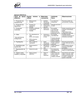 USAID/OFDA / Capacitación para instructores




Apoyos didácticos
Tipos de apoyo Equipo        mínimo         a   Materiales        Ambiente               Observaciones
didáctico         utilizar                      necesarios        físico

1. Proyección de      Retroproyector               Acetatos       Luz natural sin        Plumones pueden ser
transparencias        Pantalla                     Marcadores     limitaciones           permanentes o lavables
                                                   o plumones
2. Proyección de      Proyector de                 Diapositivas   Necesita oscurecer
diapositivas          diapositivas                 Carrousel de   el salón
                      Pantalla                     repuesto
3. Proyección         Proyector multimedia         Discos con     No necesita            Existen proyectores que no
multimedia            Computadora                  información    oscuridad total        requieren computadora
                      Pantalla                                    pero no es tan         aparte.
                                                                  potente como la        Cada sistema tiene
                                                                  proyección de TR       configuración particular
4. Video              TV y reproductor de          Cartuchos o    No necesita            Pantallas grandes
                      video                        discos según   oscuridad total        presentan limitaciones en
* dos opciones de     (DVD u otro equipo)          el caso                               ambientes iluminados
                                                                  Tamaño del grupo
configuración.
                      DVD y proyector                             dependiendo del
                      multimedia                                  equipo o pantalla
5. Papelógrafos       Atril o mueble de            Papel          Grupos medianos        Plumones permanentes.
                      papelógrafo                  Marcadores     Puede usarse en        Existen diferentes tipos de
                                                   o plumones     exteriores             papel
6. Superficies para   Pizarra (oscura o            Marcadores     Puede usarse en        Tiza (p/ pizarra oscura).
escribir (PZ)         clara)                       o plumones     exteriores             Plumones especiales
                                                   Tiza                                  (borrables)
7. Reproducción de    Sistema de audio             Discos o       Sin limitaciones       El material de audio se
audio                                              cassetes       dependiendo del        limita a un canal sensorial
                                                                  sistema
8. Objetos reales,    Según el apoyo               Según el       Dependiendo del        Dependiendo del modelo,
modelos y maquetas    específico                   apoyo          apoyo, puede ser       objeto o maqueta, cada
                                                   específico     la opción más          participante puede tener
                                                                  versátil y vivencial   un apoyo, o trabajar en
                                                                                         grupos o estaciones




Rev. 01-2004                                                                                       MR - 96
 