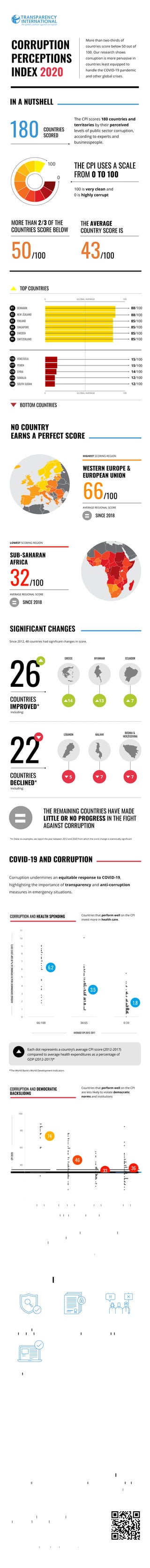 CORRUPTION
PERCEPTIONS
INDEX 2020
IN A NUTSHELL
The CPI scores 180 countries and
territories by their perceived
levels of public sector corruption,
according to experts and
businesspeople.
THE CPI USES A SCALE
FROM 0 TO 100
100 is very clean and
0 is highly corrupt
180 COUNTRIES
SCORED
50/100
MORE THAN 2/3 OF THE
COUNTRIES SCORE BELOW
43/100
THE AVERAGE
COUNTRY SCORE IS
NO COUNTRY
EARNS A PERFECT SCORE
=
66/100
WESTERN EUROPE &
EUROPEAN UNION
HIGHEST SCORING REGION
AVERAGE REGIONAL SCORE
SINCE 2018
=
32/100
SUB-SAHARAN
AFRICA
LOWEST SCORING REGION
AVERAGE REGIONAL SCORE
SINCE 2018
AVERAGE REGIONAL SCORE
More than two-thirds of
countries score below 50 out of
100. Our research shows
corruption is more pervasive in
countries least equipped to
handle the COVID-19 pandemic
and other global crises.
26
COUNTRIES
IMPROVED*
Including:
GREECE
14
MYANMAR
13
ECUADOR
7
22
COUNTRIES
DECLINED*
Including:
LEBANON
5
MALAWI
7
BOSNIA &
HERZEGOVINA
7
=
THE REMAINING COUNTRIES HAVE MADE
LITTLE OR NO PROGRESS IN THE FIGHT
AGAINST CORRUPTION
*In these six examples, we report the year between 2012 and 2020 from which the score change is statistically significant
COVID-19 AND CORRUPTION
Corruption undermines an equitable response to COVID-19,
highlighting the importance of transparency and anti-corruption
measures in emergency situations.
CORRUPTION AND DEMOCRATIC
BACKSLIDING
*Pandemic Violations of Democratic Standards Index, Varieties of Democracy (V-DEM) 2020
Each dot represents a country’s CPI 2020 score, and the circles
represent the average CPI score as compared to the average
pandemic violation*
GLOBAL AVERAGE
TOP COUNTRIES
DENMARK
NEW ZEALAND
FINLAND
SINGAPORE
SWITZERLAND
06
04
03
02
01
VENEZUELA
YEMEN
SYRIA
SOMALIA
SOUTH SUDAN
180
179
178
177
176
88/100
88/100
85/100
85/100
85/100
15/100
15/100
14/100
12/100
12/100
BOTTOM COUNTRIES
100
0
GLOBAL AVERAGE 100
0
SWEDEN
05 85/100
WHAT YOU CAN DO
This work from Transparency International (2020) is licensed under CC BY-ND 4.0
GET INVOLVED
Read the full report on
transparency.org/cpi/2020
RECOMMENDATIONS
Speak out on social
media
GET THE FACTS SPREAD THE WORD
Contact your local
chapter to see how you
can help
Through chapters in more than 100 countries and
an international secretariat in Berlin, Transparency
International has been leading the fight against
corruption for more than 25 years.
Join our efforts at transparency.org
DEFEND DEMOCRACY,
PROMOTE
CIVIC SPACE
PUBLISH RELEVANT
DATA,
GUARANTEE ACCESS
ENSURE OPEN AND
TRANSPARENT
CONTRACTING
SIGNIFICANT CHANGES
Since 2012, 48 countries had significant changes in score.
STRENGTHEN
OVERSIGHT
INSTITUTIONS
CPI
2020
MAJOR VIOLATIONS
NO VIOLATIONS MINOR VIOLATIONS
PANDEMIC VIOLATIONS OF DEMOCRATIC STANDARDS INDEX (PanDem)
100
0
20
40
60
80
36
Countries that perform well on the CPI
are less likely to violate democratic
norms and institutions
CORRUPTION AND HEALTH SPENDING
*The World Bank’s World Development Indicators
Each dot represents a country’s average CPI score (2012-2017)
compared to average health expenditures as a percentage of
GDP (2012-2017)*
AVERAGE
GOVERNMENT
HEALTH
SPENDING
AS
%
OF
GDP
(2012-2017)
0-33
66-100 34-65
AVERAGE CPI 2012-2017
11
0
1
2
3
4
5
6
7
8
9
10
1.8
6.2
3.5
Countries that perform well on the CPI
invest more in health care.
SOME VIOLATIONS
74
46
33
 