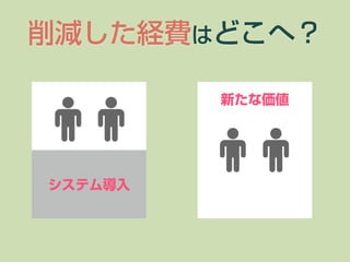 削減した経費はどこへ？
新たな価値
システム導入
 