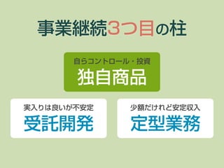 事業継続3つ目の柱
実入りは良いが不安定
受託開発
自らコントロール・投資
独自商品
少額だけれど安定収入
定型業務
 
