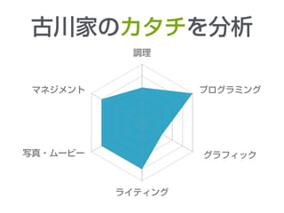 調理
プログラミング
グラフィック
ライティング
写真・ムービー
マネジメント
古川家のカタチを分析
 