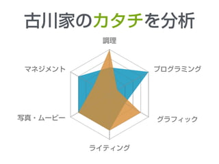 調理
プログラミング
グラフィック
ライティング
写真・ムービー
マネジメント
古川家のカタチを分析
 