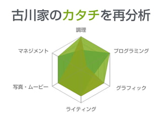 調理
プログラミング
グラフィック
ライティング
写真・ムービー
マネジメント
古川家のカタチを再分析
 