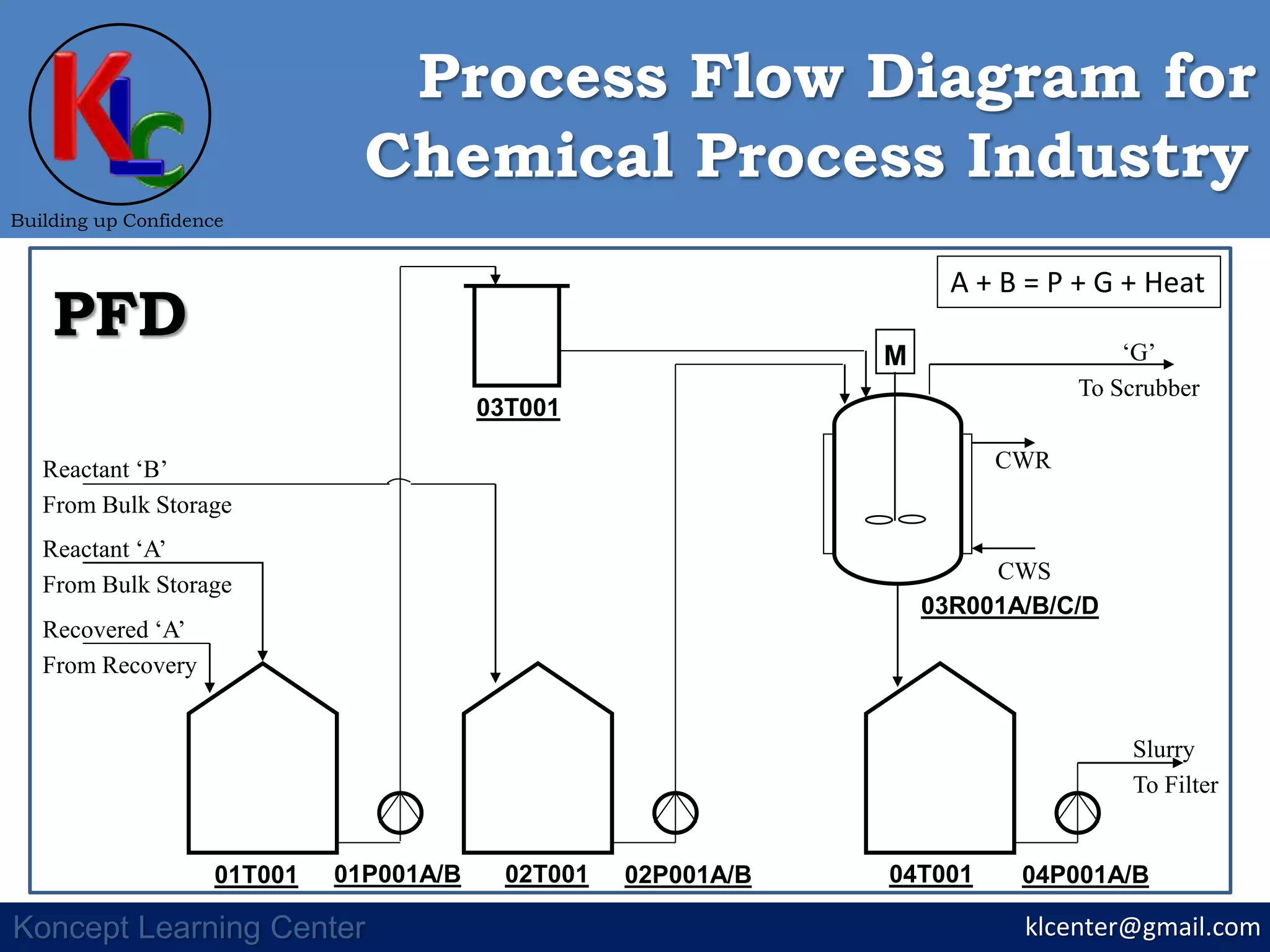M
01T001 02T001 04T00101P001A/B 02P001A/B 04P001A/B
03T001
03R001A/B/C/D
CWR
CWS
Slurry
To Filter
Reactant ‘B’
From Bulk Storage
Reactant ‘A’
From Bulk Storage
Recovered ‘A’
From Recovery
klcenter@gmail.com
Building up Confidence
Koncept Learning Center
Chemical Process Industry
Process Flow Diagram for
PFD ‘G’
To Scrubber
A + B = P + G + Heat
 