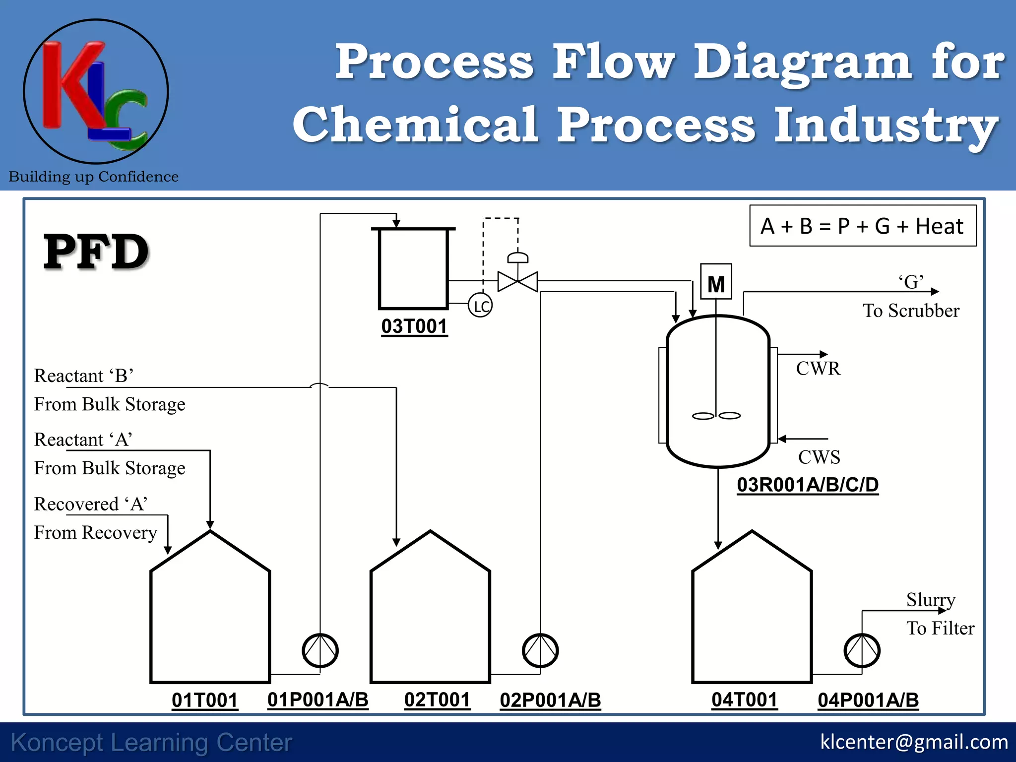 M
01T001 02T001 04T00101P001A/B 02P001A/B 04P001A/B
03T001
03R001A/B/C/D
CWR
CWS
Slurry
To Filter
Reactant ‘B’
From Bulk Storage
Reactant ‘A’
From Bulk Storage
Recovered ‘A’
From Recovery
klcenter@gmail.com
Building up Confidence
Koncept Learning Center
Chemical Process Industry
Process Flow Diagram for
PFD ‘G’
To Scrubber
A + B = P + G + Heat
LC
 