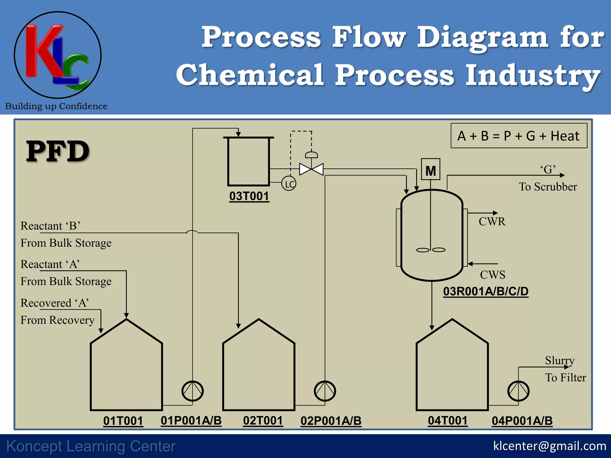 M
01T001 02T001 04T00101P001A/B 02P001A/B 04P001A/B
03T001
03R001A/B/C/D
CWR
CWS
Slurry
To Filter
Reactant ‘B’
From Bulk Storage
Reactant ‘A’
From Bulk Storage
Recovered ‘A’
From Recovery
klcenter@gmail.com
Building up Confidence
Koncept Learning Center
Chemical Process Industry
Process Flow Diagram for
PFD ‘G’
To Scrubber
A + B = P + G + Heat
LC
 