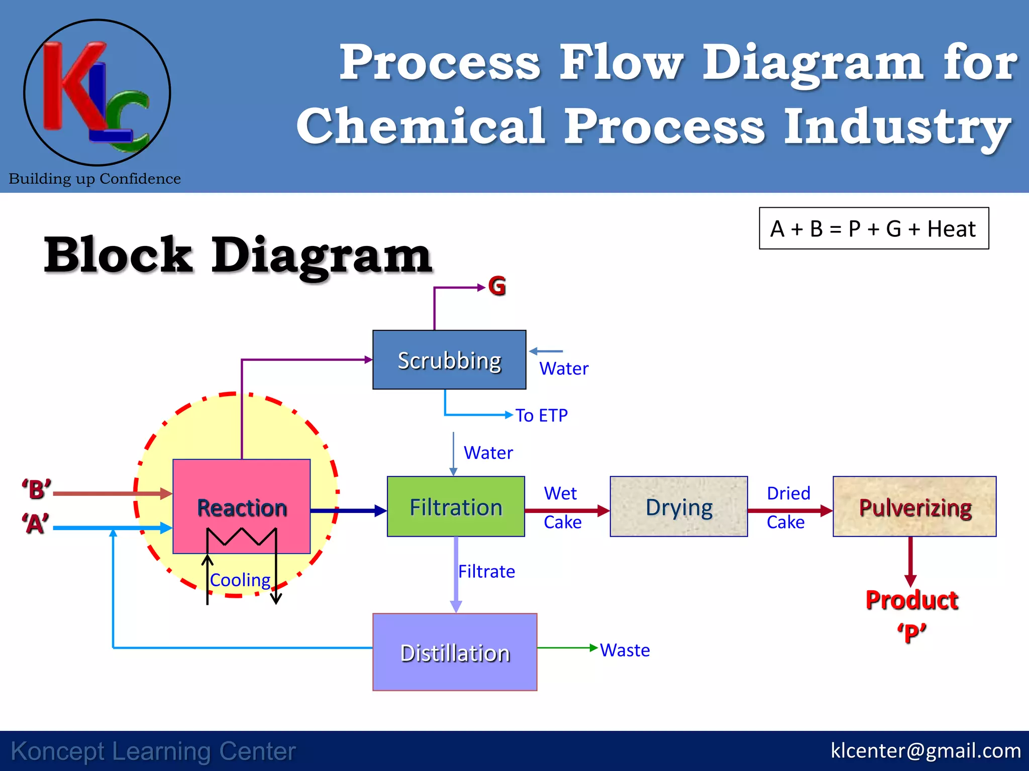 klcenter@gmail.com
Building up Confidence
Koncept Learning Center
Chemical Process Industry
Process Flow Diagram for
Block Diagram
Reaction
Cooling
Filtration Drying
Distillation
Filtrate
Wet
Cake
Pulverizing
Dried
Cake
Product
‘P’
Water
G
To ETP
‘B’
‘A’
Scrubbing
Water
Waste
A + B = P + G + Heat
 