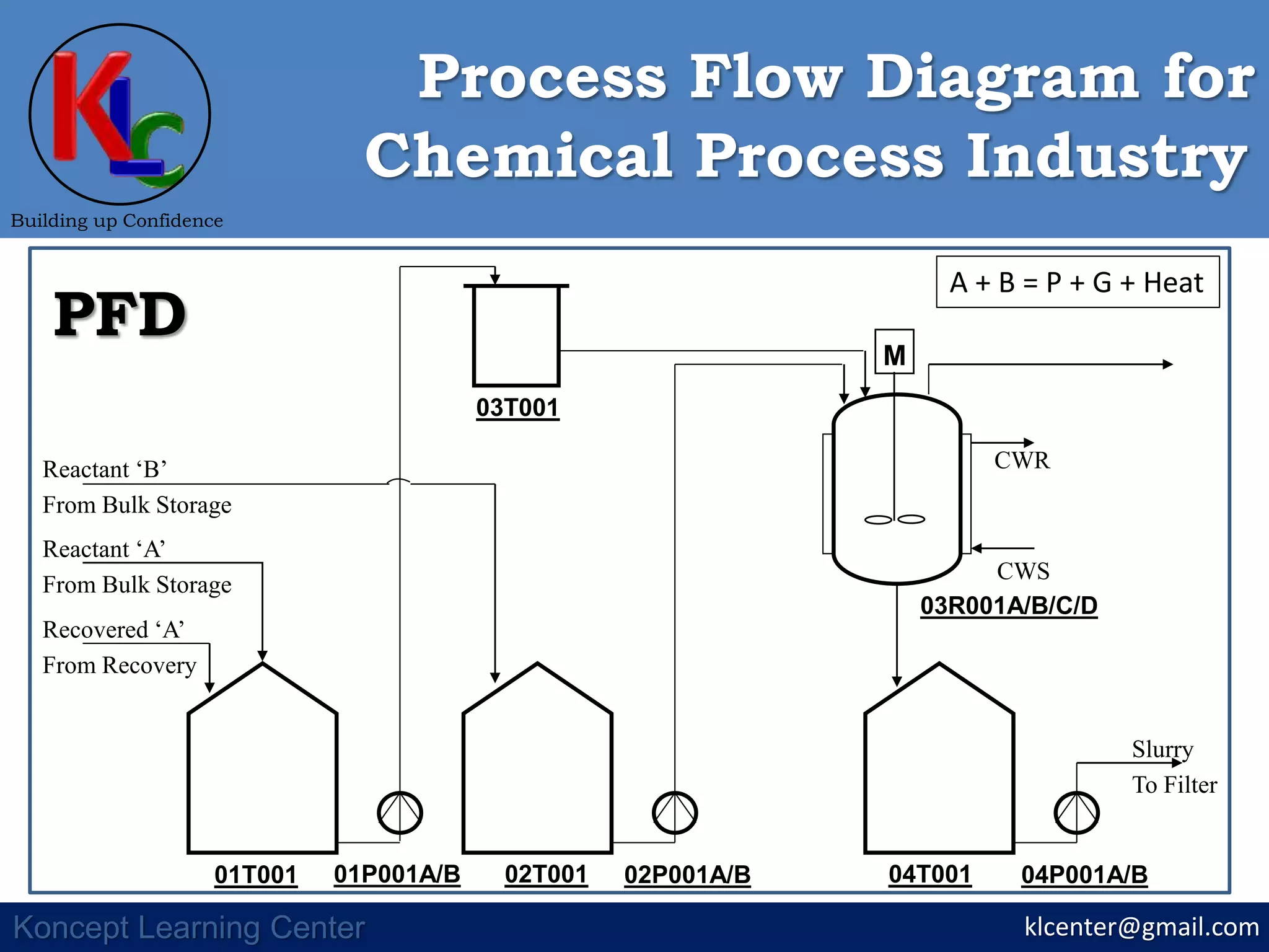 M
01T001 02T001 04T00101P001A/B 02P001A/B 04P001A/B
03T001
03R001A/B/C/D
CWR
CWS
Slurry
To Filter
Reactant ‘B’
From Bulk Storage
Reactant ‘A’
From Bulk Storage
Recovered ‘A’
From Recovery
klcenter@gmail.com
Building up Confidence
Koncept Learning Center
Chemical Process Industry
Process Flow Diagram for
PFD
A + B = P + G + Heat
 