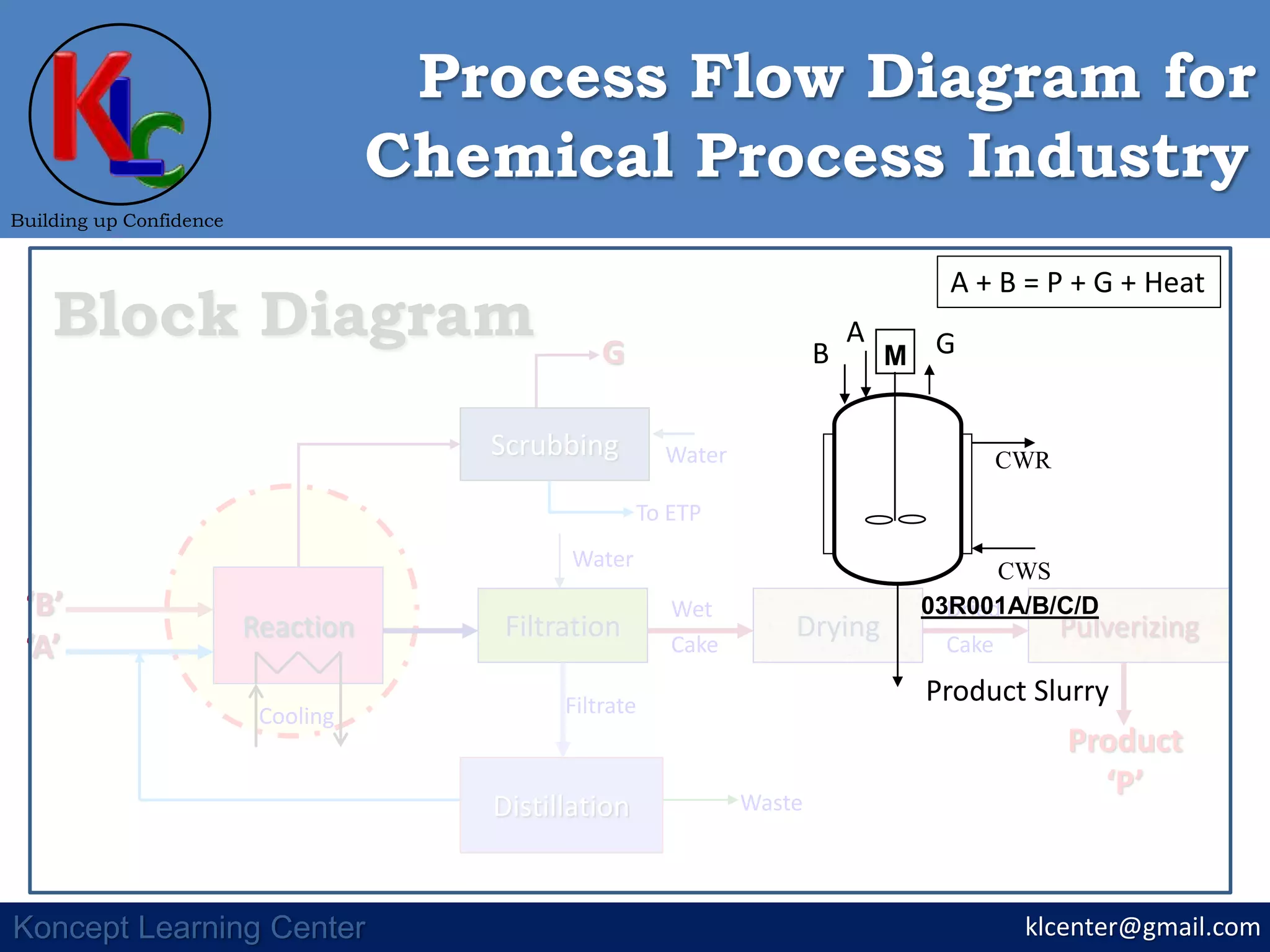 klcenter@gmail.com
Building up Confidence
Koncept Learning Center
Chemical Process Industry
Process Flow Diagram for
Block Diagram
Reaction
Cooling
Filtration Drying
Distillation
Filtrate
Wet
Cake
Pulverizing
Dried
Cake
Product
‘P’
Water
G
To ETP
‘B’
‘A’
Scrubbing
Water
Waste
M
03R001A/B/C/D
CWR
CWS
B
A G
Product Slurry
A + B = P + G + Heat
 