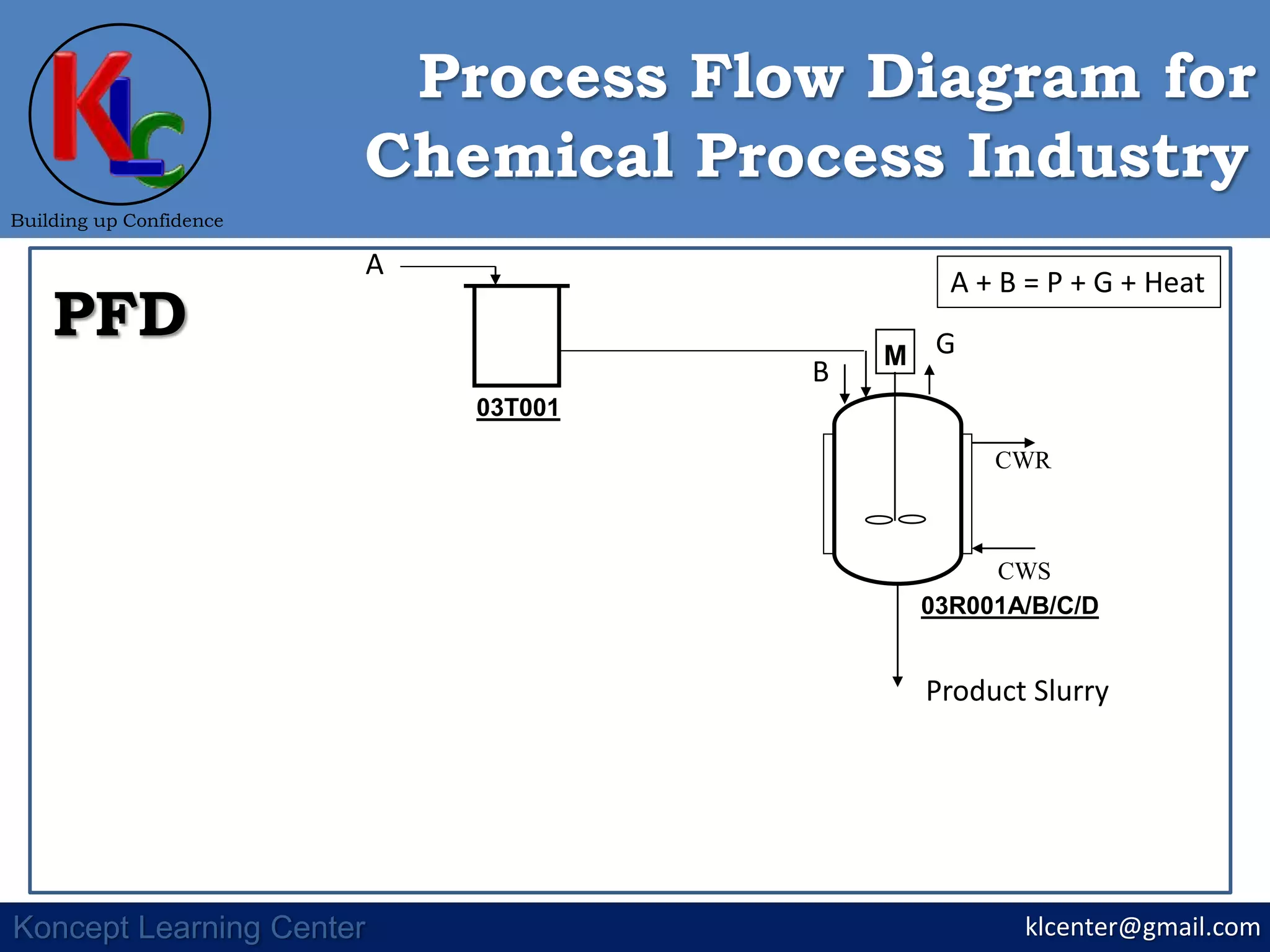 M
03R001A/B/C/D
CWR
CWS
klcenter@gmail.com
Building up Confidence
Koncept Learning Center
Chemical Process Industry
Process Flow Diagram for
PFD
03T001
A
B
G
Product Slurry
A + B = P + G + Heat
 