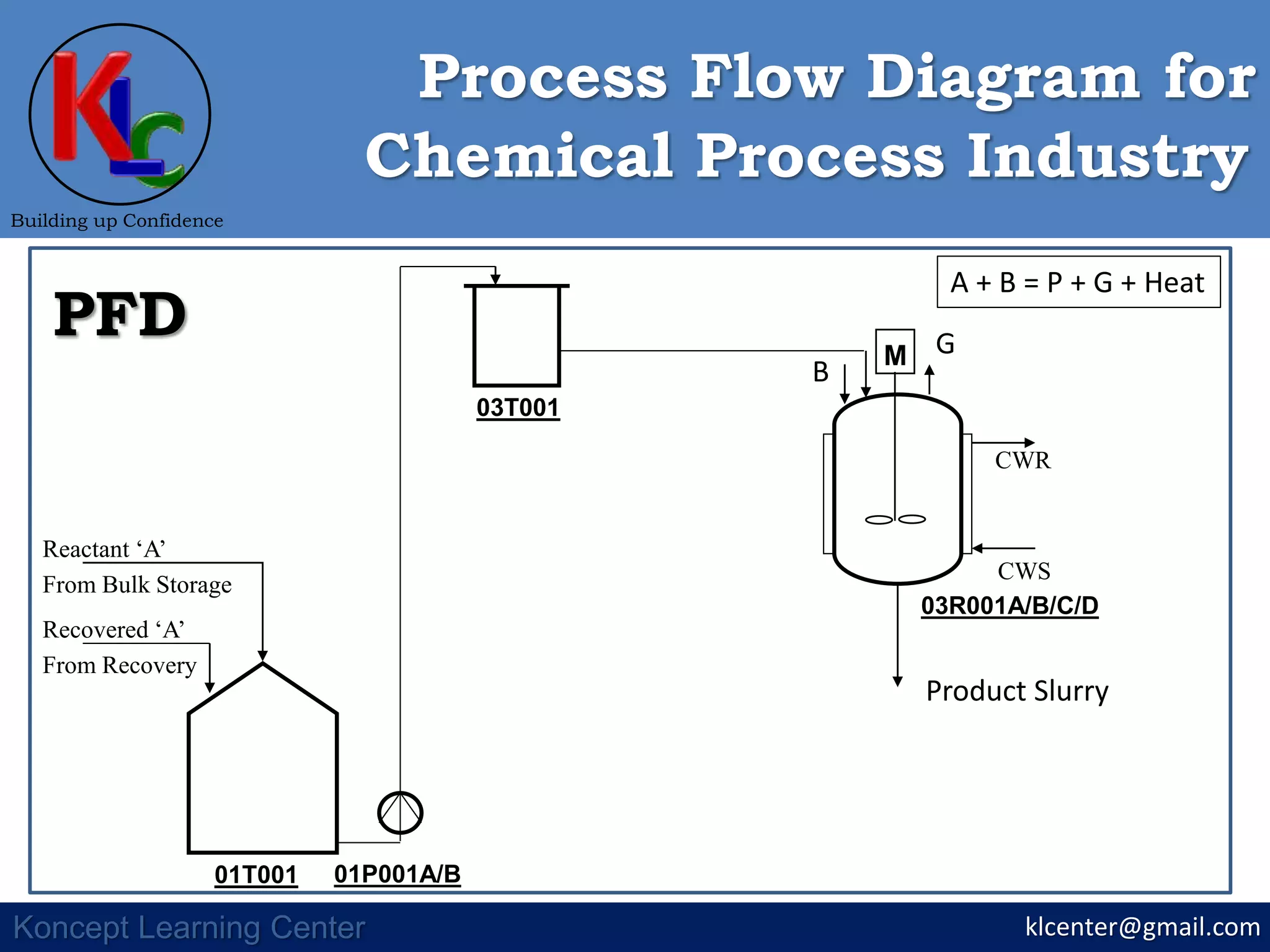 M
03R001A/B/C/D
CWR
CWS
klcenter@gmail.com
Building up Confidence
Koncept Learning Center
Chemical Process Industry
Process Flow Diagram for
PFD
03T001
01T001 01P001A/B
Reactant ‘A’
From Bulk Storage
Recovered ‘A’
From Recovery
B
G
Product Slurry
A + B = P + G + Heat
 