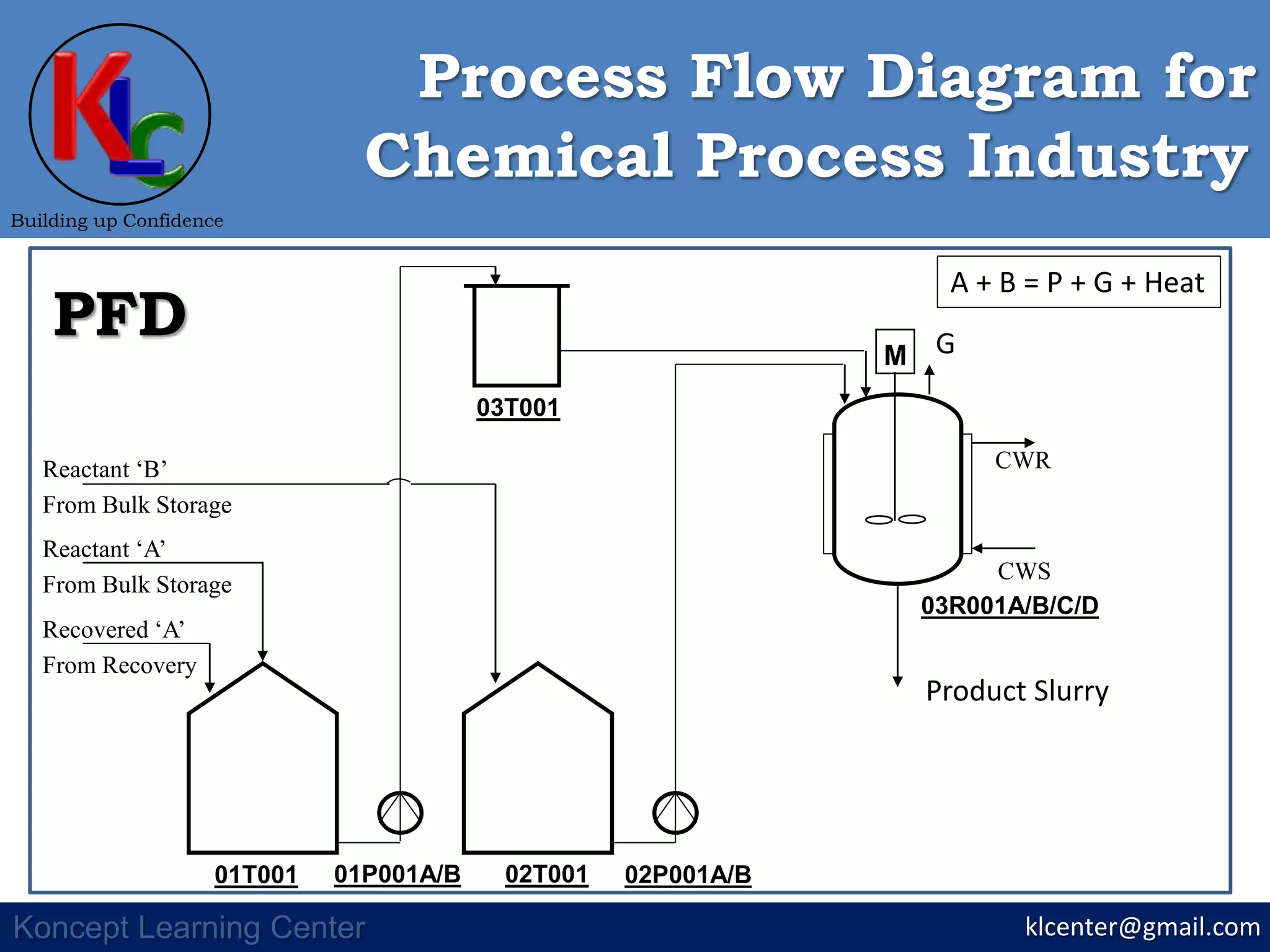 M
03R001A/B/C/D
CWR
CWS
klcenter@gmail.com
Building up Confidence
Koncept Learning Center
Chemical Process Industry
Process Flow Diagram for
PFD
03T001
01T001 01P001A/B
Reactant ‘A’
From Bulk Storage
Recovered ‘A’
From Recovery
02T001 02P001A/B
Reactant ‘B’
From Bulk Storage
G
Product Slurry
A + B = P + G + Heat
 