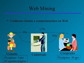 Web Mining Conhecer clientes e comportamentos na Web Visitante Cadastrado Comprador 5% 33% 1,7% 50 páginas, 30 min. 10 páginas, 5 min 30 segundos/página. 