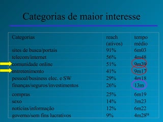 Categorias de maior interesse Categorias reach (ativos) tempo médio sites de busca/portais  91% 6m03 telecom/internet 56% 4m48 comunidade online  51% 9m39 entretenimento  41% 9m17 pessoal/business elec. e SW  29% 4m18 finanças/seguros/investimentos  26% 13m compras 25% 6m19 sexo  14% 3m23 notícias/informação  12% 6m22 governo/sem fins lucrativos  9% 4m28 