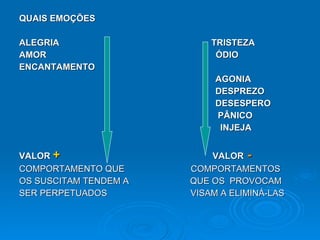 QUAIS EMOÇÕES ALEGRIA  TRISTEZA AMOR  ÓDIO ENCANTAMENTO AGONIA DESPREZO  DESESPERO  PÂNICO INJEJA  VALOR  +  VALOR   - COMPORTAMENTO QUE  COMPORTAMENTOS  OS SUSCITAM TENDEM A  QUE OS  PROVOCAM SER PERPETUADOS  VISAM A ELIMINÁ-LAS 