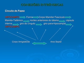 CONEXÕES INTRÍNSECAS Circuito de Papez HIPOCAMPO   Fornix  Corpo Mamilar Fascículo  Mamilo-Talâmico  núcleo anteriores do tálamo  cápsula  interna  giro do cíngulo  giro para-hipocampal  HIPOCAMPO Corpo Amigdalóide  Area Septal   