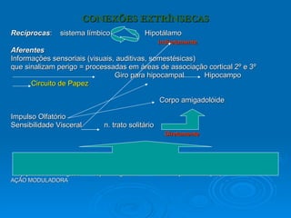 CONEXÕES EXTRÍNSECAS Recíprocas :  sistema límbico  Hipotálamo   indiretamente Aferentes   Informações sensoriais (visuais, auditivas, somestésicas)  que sinalizam perigo = processadas em áreas de associação cortical 2º e 3º  Giro para hipocampal  Hipocampo Circuito de Papez Corpo amigadolóide Impulso Olfatório Sensibilidade Visceral  n. trato solitário  Diretamente Projeções serotoninérgicas  dopaminérgicas e  da formação reticular (NE) AÇÃO MODULADORA 