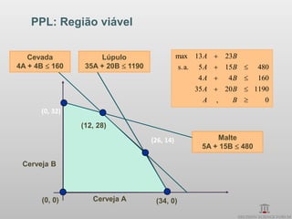 PPL: Região viável


   Cevada            Lúpulo                    max     13 A  23B
4A + 4B  160    35A + 20B  1190              s. a.   5 A  15B        480
                                                       4A      4B      160
                                                       35 A  20 B  1190
                                                        A   ,   B        0
      (0, 32)
                (12, 28)

                                    (26, 14)                Malte
                                                        5A + 15B  480

 Cerveja B



      (0, 0)       Cerveja A         (34, 0)
 