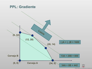 PPL: Gradiente




    (0, 32)
              (12, 28)
                                      (.)A + (..)B = 1600
                           (26, 14)




Cerveja B                             13A + 28B = 800


    (0, 0)     Cerveja A    (34, 0)
                                      34A + 0B = 442
 