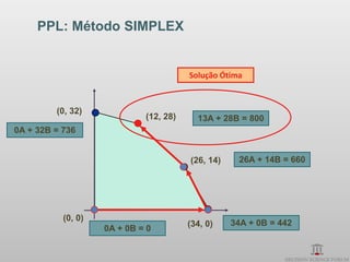 PPL: Método SIMPLEX


                                        Solução Ótima



         (0, 32)
                             (12, 28)     13A + 28B = 800
0A + 32B = 736


                                        (26, 14)    26A + 14B = 660




           (0, 0)
                                        (34, 0)    34A + 0B = 442
                    0A + 0B = 0
 