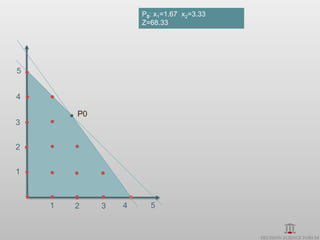 P0: x1=1.67 x2=3.33
                     Z=68.33




5


4

        P0
3


2


1



    1   2    3   4     5
 