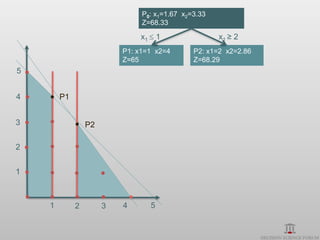 P0: x1=1.67 x2=3.33
                               Z=68.33

                              x1  1                 x1 ≥ 2
                          P1: x1=1 x2=4       P2: x1=2 x2=2.86
                          Z=65                Z=68.29
5


4       P1


3                P2

2


1



    1        2        3   4      5
 