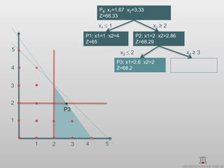 P0: x1=1.67 x2=3.33
                          Z=68.33

                         x1  1                     x1 ≥ 2
                     P1: x1=1 x2=4            P2: x1=2 x2=2.86
                     Z=65                     Z=68.29
5
                                     x2  2                      x2 ≥ 3
                                  P3: x1=2.6 x2=2
4                                 Z=68.2


3


2
            P3
1



    1   2        3   4      5
 