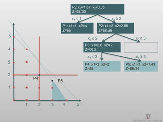 P0: x1=1.67 x2=3.33
                           Z=68.33

                          x1  1                     x1 ≥ 2
                      P1: x1=1 x2=4            P2: x1=2 x2=2.86
                      Z=65                     Z=68.29
5
                                      x2  2                       x2 ≥ 3
                                   P3: x1=2.6 x2=2
4                                  Z=68.2

                                      x1  2                       x1 ≥ 3
3                                  P4: x1=2 x2=2              P5: x1=3 x2=1.43
                                   Z=58                       Z=68.14
2
        P4
                     P5
1



    1        2   3    4      5
 