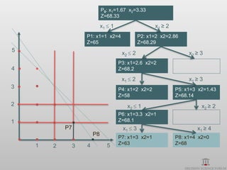 P0: x1=1.67 x2=3.33
                              Z=68.33

                              x1  1                   x1 ≥ 2
                     P1: x1=1 x2=4               P2: x1=2 x2=2.86
                     Z=65                        Z=68.29
5
                                        x2  2                       x2 ≥ 3
                                       P3: x1=2.6 x2=2
4                                      Z=68.2

                                        x1  2                       x1 ≥ 3
3                                      P4: x1=2 x2=2            P5: x1=3 x2=1.43
                                       Z=58                     Z=68.14
2                                         x2  1                          x2 ≥ 2
                                       P6: x1=3.3 x2=1
1                                      Z=68.1
            P7                          x1  3                          x1 ≥ 4
                         P8
                                       P7: x1=3 x2=1            P8: x1=4 x2=0
    1                4           5     Z=63                     Z=68
        2        3
 