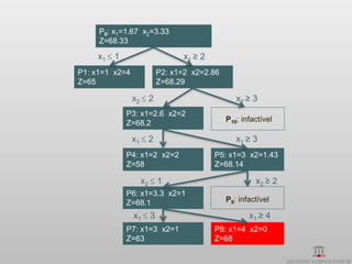 P0: x1=1.67 x2=3.33
     Z=68.33

    x1  1                     x1 ≥ 2
P1: x1=1 x2=4            P2: x1=2 x2=2.86
Z=65                     Z=68.29

                x2  2                         x2 ≥ 3
             P3: x1=2.6 x2=2
             Z=68.2                         P10: infactível

                x1  2                         x1 ≥ 3
             P4: x1=2 x2=2              P5: x1=3 x2=1.43
             Z=58                       Z=68.14

                  x2  1                             x2 ≥ 2
             P6: x1=3.3 x2=1
             Z=68.1                         P9: infactível

                x1  3                             x1 ≥ 4
             P7: x1=3 x2=1              P8: x1=4 x2=0
             Z=63                       Z=68
 