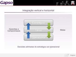 Integração vertical e horizontal




 Garantias e                                                Metas
Compromissos




         Decisões alinhadas do estratégico ao operacional
 