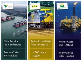 Mais Receita     Redução de 7%
                Redução de 5% da   Menos Custo
4% + Embarque    no ciclo de
                frota necessária   US$ - 24MM
                 Vagões

Menos Custo     == 200 novos
                  400 novos        Menos Risco
6% - Multas      vagões
                vagões             18% - Pousos
 