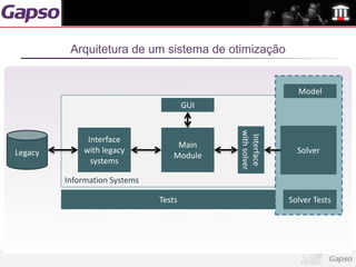 Arquitetura de um sistema de otimização


                                                             Model
                                       GUI




                                             with solver
                                              Interface
              Interface
                                    Main
Legacy       with legacy                                     Solver
                                   Module
               systems

         Information Systems

                               Tests                       Solver Tests
 