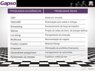 PROBLEMAS ACADÊMICOS               PROBLEMAS REAIS

TSP                      Solda em circuitos

TWCVRP                   Roterização para coleta e entrega

Scheduling               Escalonamento de força de trabalho

Steiner                  Projeto de redes de trans. de energia elétrica

Lot sizing               Planejamento de produção

Multifuxos               Movimentação de vagões

Facility Location        Network Design

Knapsack                 Otimização de portfolios financeiros

Generalized assignment   Carragamento de caminhões

Roterização de arestas   Carteiros, coleta de lixo
 