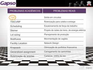 PROBLEMAS ACADÊMICOS               PROBLEMAS REAIS

TSPP                     Solda em circuitos

TWCVRP                   Roterização para coleta e entrega

Scheduling               Escalonamento de força de trabalho

Steiner                  Projeto de redes de trans. de energia elétrica

Lot sizing               Planejamento de produção

Multifuxos               Movimentação de vagões

Facility Location        Network Design

Knapsack                 Otimização de portfolios financeiros

Generalized assignment   Carragamento de caminhões

Roterização de arestas   Carteiros, coleta de lixo
 