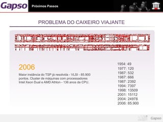 Próximos Passos




             PROBLEMA DO CAIXEIRO VIAJANTE




                                                      1954: 49
2006                                                  1977: 120
Maior instância do TSP já resolvida - VLSI - 85.900
                                                      1987: 532
pontos. Cluster de máquinas com processadores         1987: 666
Intel Xeon Dual e AMD Athlon - 136 anos de CPU.       1987: 2392
                                                      1994: 7397
                                                      1998: 13509
                                                      2001: 15112
                                                      2004: 24978
                                                      2006: 85.900
 