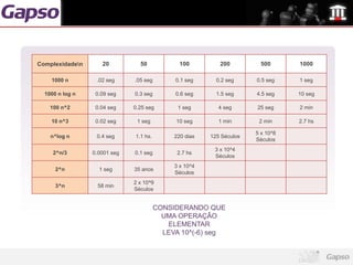 Complexidaden      20          50             100         200          500      1000

    1000 n        .02 seg     .05 seg        0.1 seg      0.2 seg     0.5 seg    1 seg

  1000 n log n    0.09 seg    0.3 seg        0.6 seg      1.5 seg     4.5 seg    10 seg

    100 n^2       0.04 seg    0.25 seg        1 seg        4 seg      25 seg     2 min

    10 n^3        0.02 seg     1 seg         10 seg        1 min       2 min     2.7 hs

                                                                      5 x 10^8
    n^log n       0.4 seg     1.1 hs.        220 dias   125 Séculos
                                                                      Séculos
                                                         3 x 10^4
     2^n/3       0.0001 seg   0.1 seg         2.7 hs
                                                         Séculos
                                             3 x 10^4
      2^n          1 seg      35 anos
                                             Séculos
                              2 x 10^9
      3^n         58 min
                              Séculos


                                        CONSIDERANDO QUE
                                          UMA OPERAÇÂO
                                           ELEMENTAR
                                          LEVA 10^(-6) seg
 